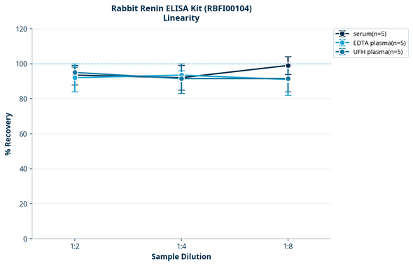 Rabbit Renin ELISA Kit (RBFI00104)