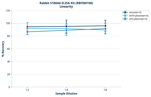 Rabbit S100A6 ELISA Kit (RBFI00108)