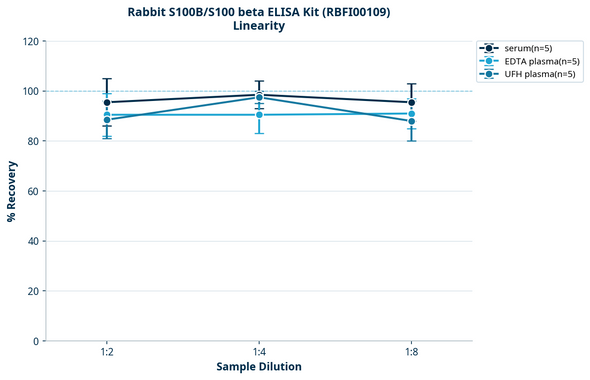 Rabbit S100B/S100 beta ELISA Kit (RBFI00109)