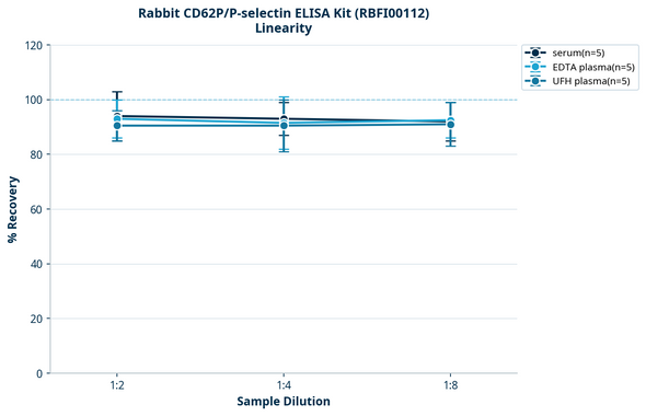 Rabbit CD62P/P-selectin ELISA Kit (RBFI00112)
