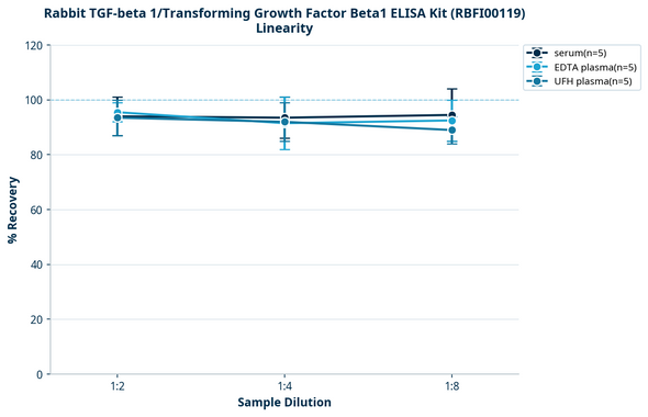 Rabbit TGF-beta 1/Transforming Growth Factor Beta1 ELISA Kit (RBFI00119)
