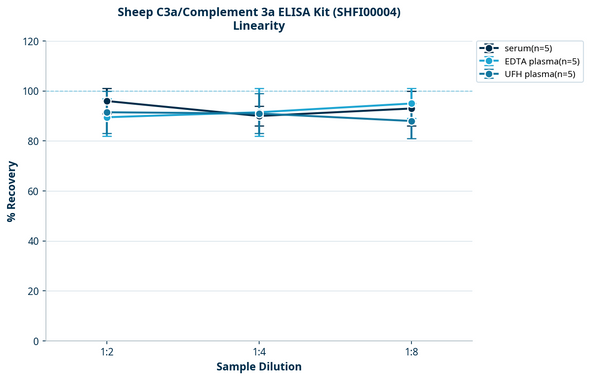 Sheep C3a/Complement 3a ELISA Kit (SHFI00004)