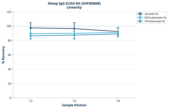 Sheep IgG ELISA Kit (SHFI00008)