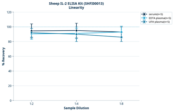 Sheep IL-2 ELISA Kit (SHFI00013)