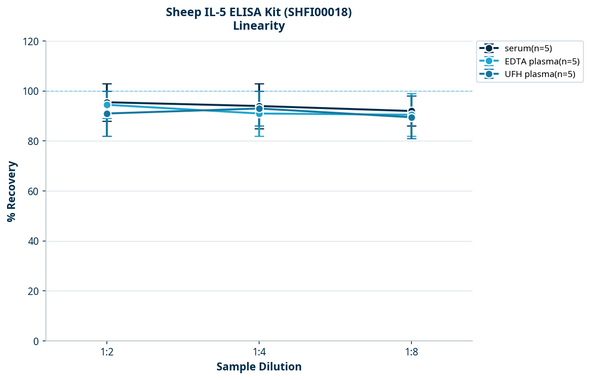 Sheep IL-5 ELISA Kit (SHFI00018)