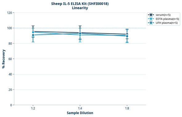 Sheep IL-5 ELISA Kit (SHFI00018)
