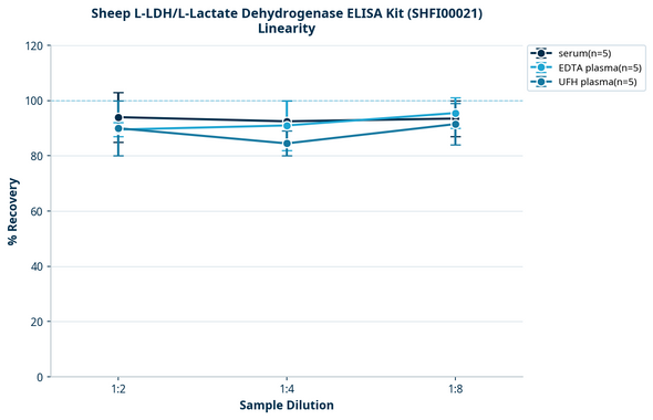 Sheep L-LDH/L-Lactate Dehydrogenase ELISA Kit (SHFI00021)