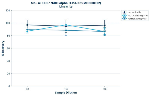 Mouse CXCL1/GRO alpha ELISA Kit (MOFI00002)