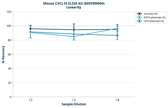 Mouse CXCL16 ELISA Kit (MOFI00004)