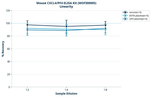 Mouse CXCL4/PF4 ELISA Kit (MOFI00005)