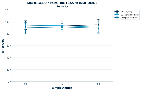 Mouse CX3CL1/Fractalkine  ELISA Kit (MOFI00007)