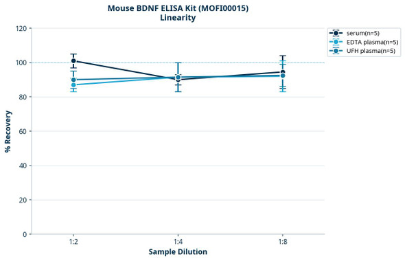 Mouse BDNF ELISA Kit (MOFI00015)