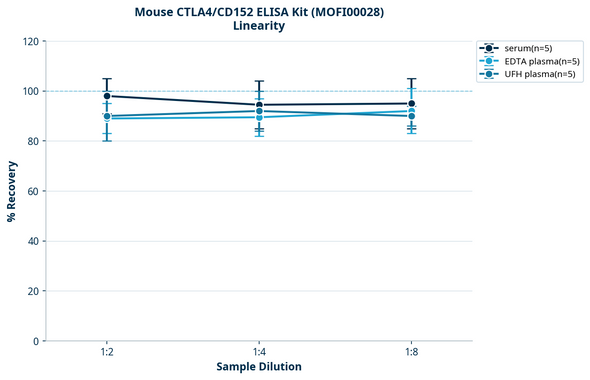 Mouse CTLA4/CD152 ELISA Kit (MOFI00028)