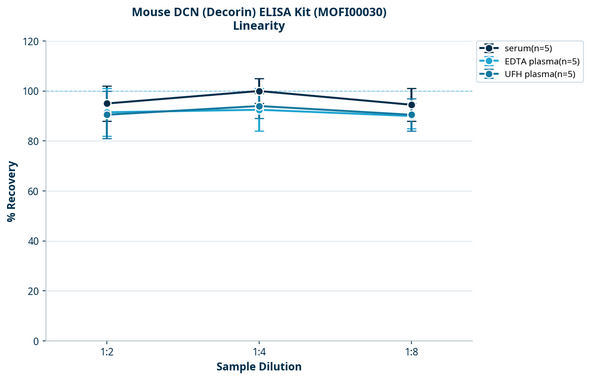 Mouse DCN (Decorin) ELISA Kit (MOFI00030)