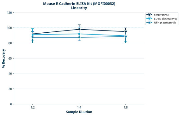 Mouse E-Cadherin ELISA Kit (MOFI00032)