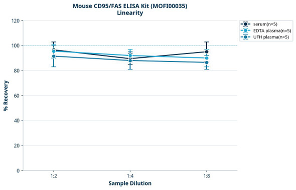 Mouse CD95/FAS ELISA Kit (MOFI00035)