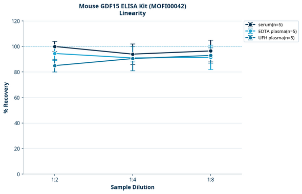 Mouse GDF15 ELISA Kit (MOFI00042)