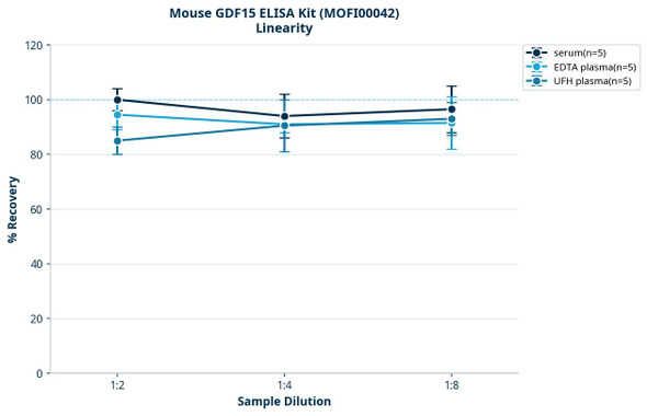 Mouse GDF15 ELISA Kit (MOFI00042)