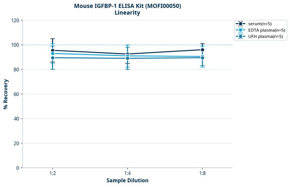 Mouse IGFBP-1 ELISA Kit (MOFI00050)