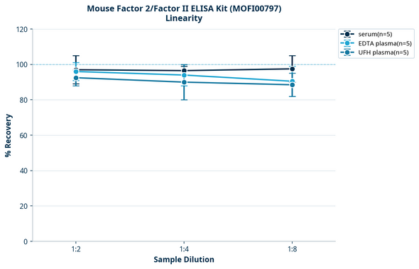 Mouse Factor 2/Factor II ELISA Kit (MOFI00797)