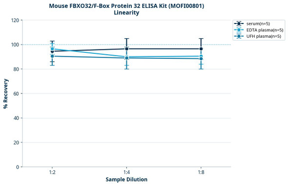 Mouse FBXO32/F-Box Protein 32 ELISA Kit (MOFI00801)