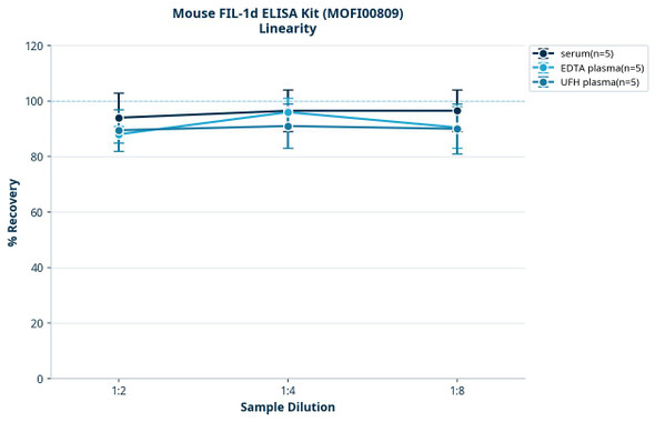 Mouse FIL-1d ELISA Kit (MOFI00809)
