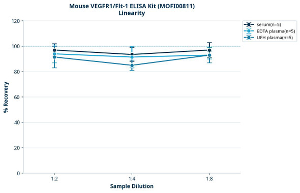 Mouse VEGFR1/Flt-1 ELISA Kit (MOFI00811)