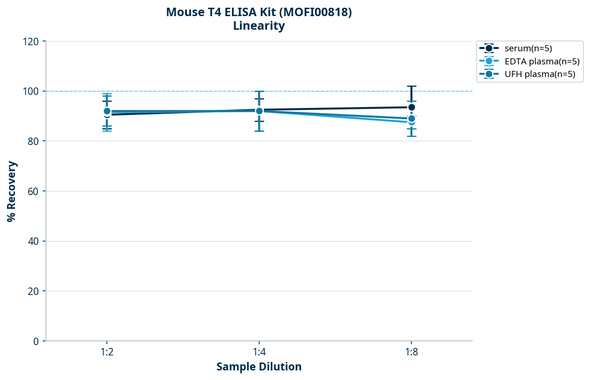 Mouse T4 ELISA Kit (MOFI00818)