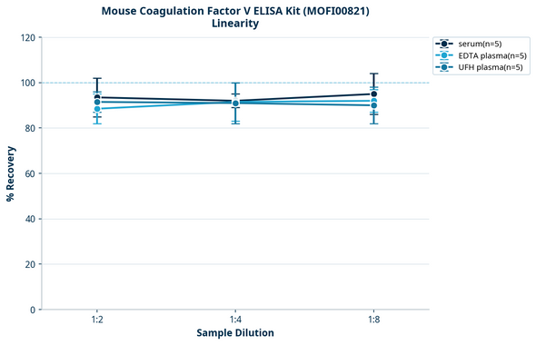 Mouse Coagulation Factor V ELISA Kit (MOFI00821)