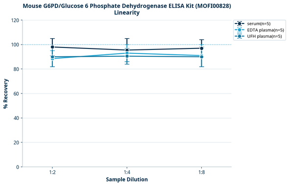 Mouse G6PD/Glucose 6 Phosphate Dehydrogenase ELISA Kit (MOFI00828)