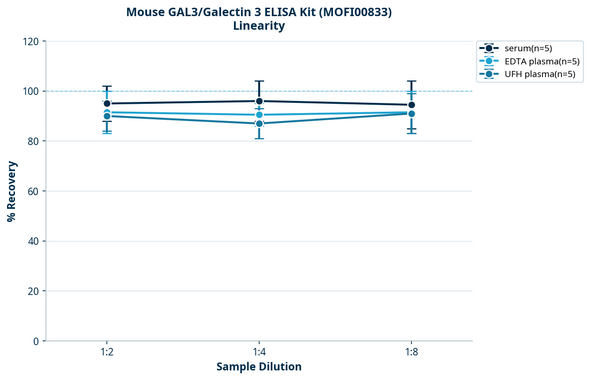 Mouse GAL3/Galectin 3 ELISA Kit (MOFI00833)