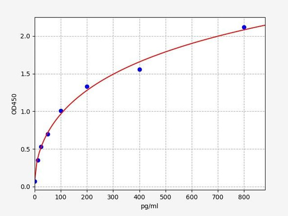 Mouse Cardiovascular ELISA Kits Mouse GDF2 / Growth Differentiation Factor 2 ELISA Kit