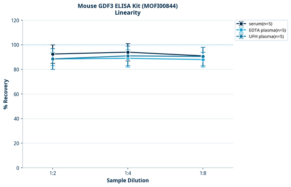 Mouse GDF3 ELISA Kit (MOFI00844)