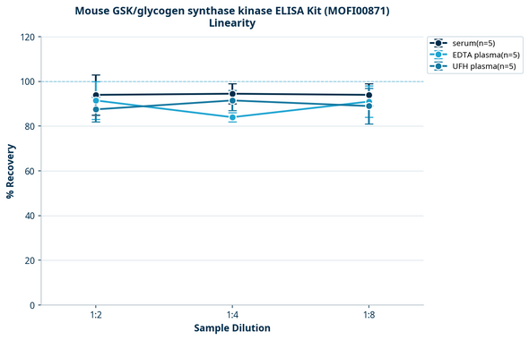 Mouse GSK/glycogen synthase kinase ELISA Kit (MOFI00871)