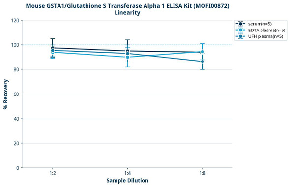 Mouse GSTA1/Glutathione S Transferase Alpha 1 ELISA Kit (MOFI00872)