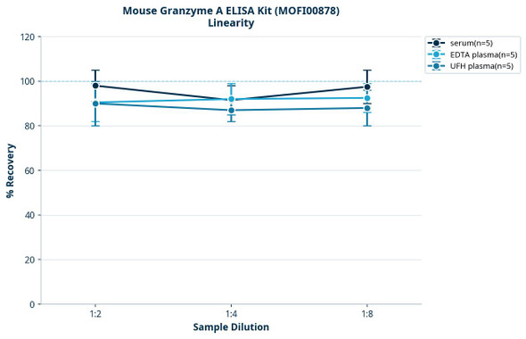 Mouse Granzyme A ELISA Kit (MOFI00878)