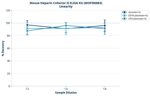 Mouse Heparin Cofactor II ELISA Kit (MOFI00883)