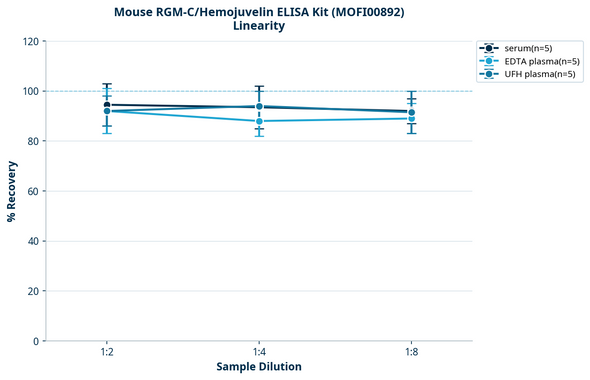 Mouse RGM-C/Hemojuvelin ELISA Kit (MOFI00892)