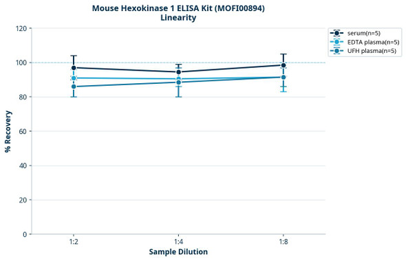 Mouse Hexokinase 1 ELISA Kit (MOFI00894)