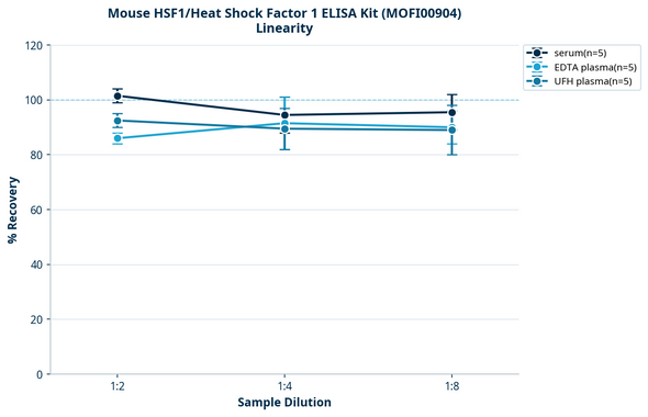 Mouse HSF1/Heat Shock Factor 1 ELISA Kit (MOFI00904)