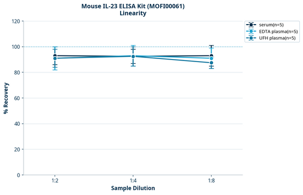 Mouse IL-23 ELISA Kit (MOFI00061)
