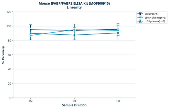 Mouse IFABP/FABP2 ELISA Kit (MOFI00915)