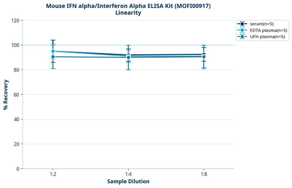 Mouse IFN alpha/Interferon Alpha ELISA Kit (MOFI00917)