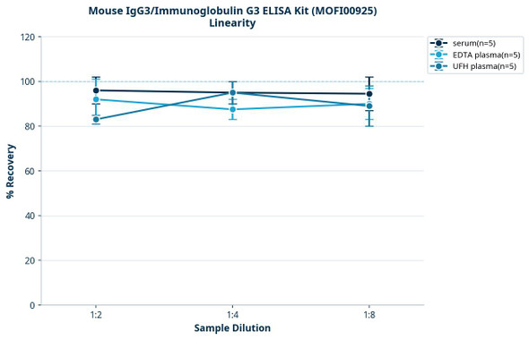 Mouse IgG3/Immunoglobulin G3 ELISA Kit (MOFI00925)
