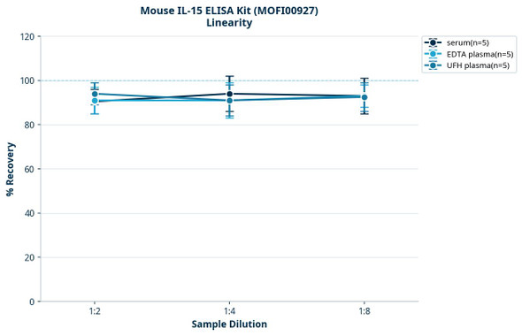 Mouse IL-15 ELISA Kit (MOFI00927)