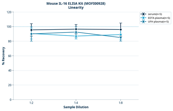Mouse IL-16 ELISA Kit (MOFI00928)