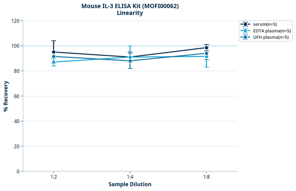 Mouse IL-3 ELISA Kit (MOFI00062)
