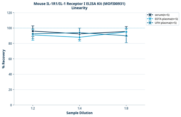Mouse IL-1R1/IL-1 Receptor I ELISA Kit (MOFI00931)