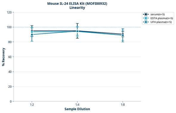 Mouse IL-24 ELISA Kit (MOFI00932)