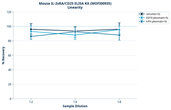 Mouse IL-2sRA/CD25 ELISA Kit (MOFI00935)
